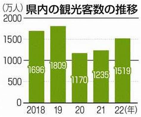 高知県 観光客数